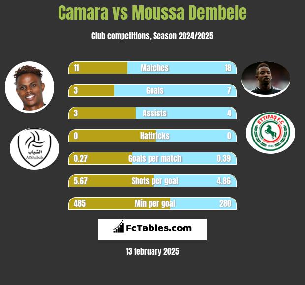 Camara vs Moussa Dembele h2h player stats