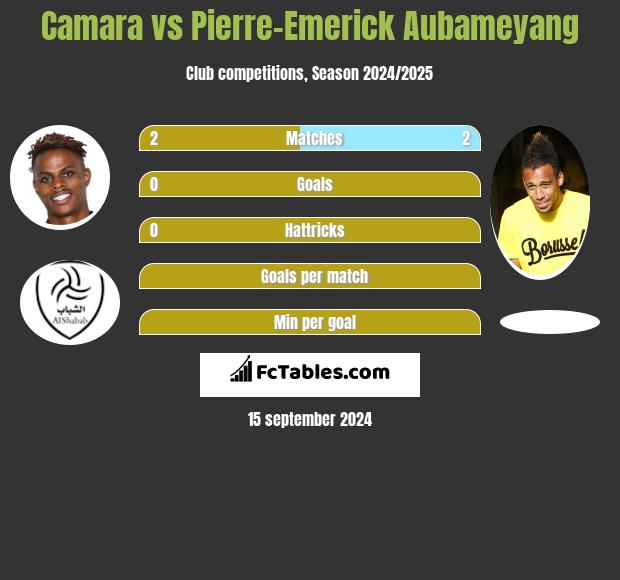 Camara vs Pierre-Emerick Aubameyang h2h player stats