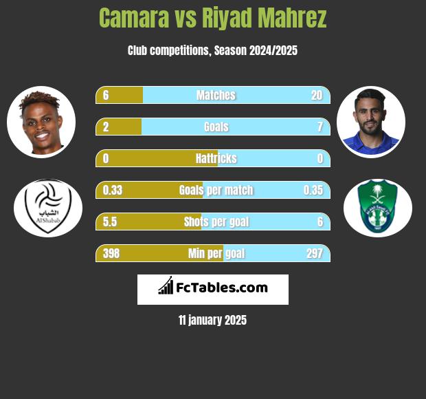 Camara vs Riyad Mahrez h2h player stats