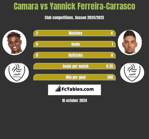 Camara vs Yannick Ferreira-Carrasco h2h player stats