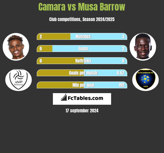 Camara vs Musa Barrow h2h player stats