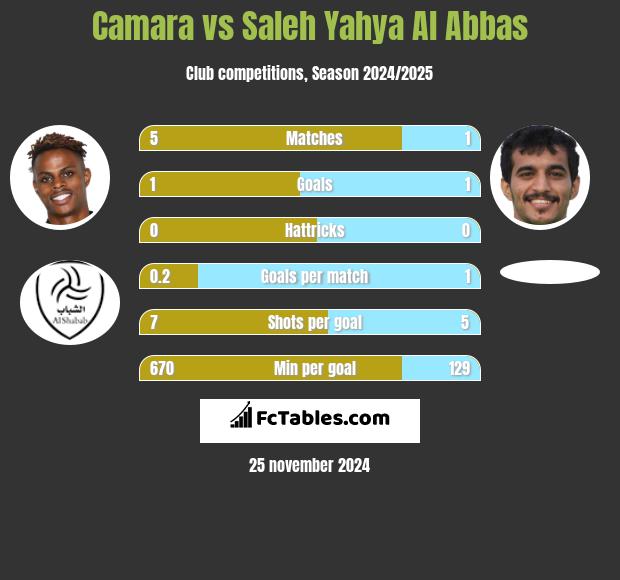 Camara vs Saleh Yahya Al Abbas h2h player stats