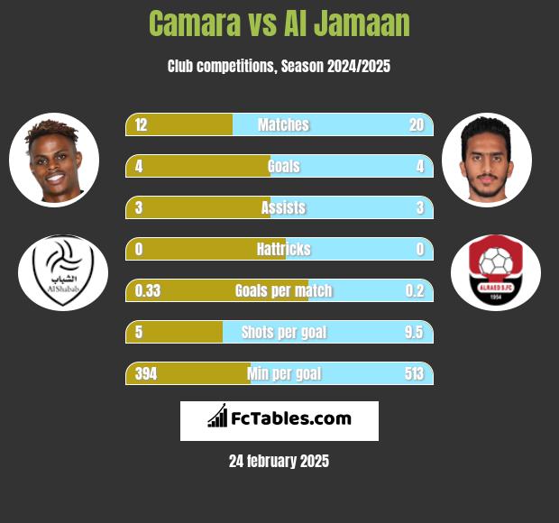 Camara vs Al Jamaan h2h player stats