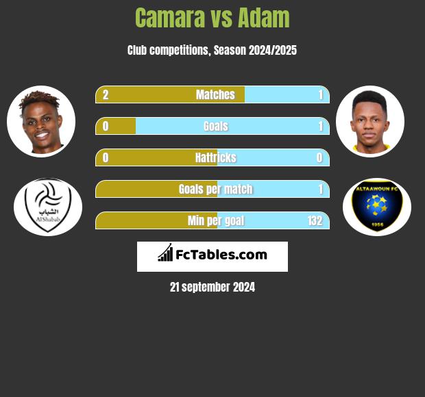 Camara vs Adam h2h player stats