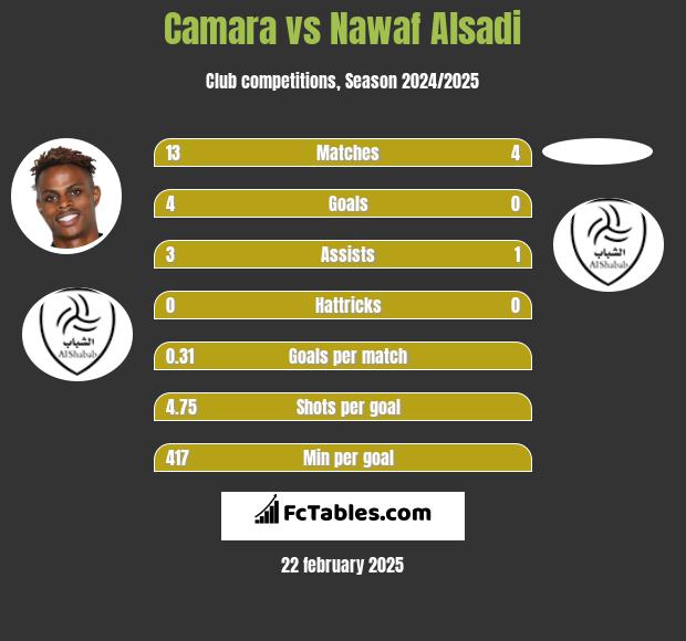 Camara vs Nawaf Alsadi h2h player stats