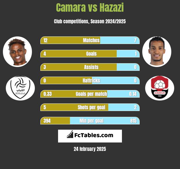 Camara vs Hazazi h2h player stats