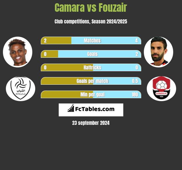 Camara vs Fouzair h2h player stats