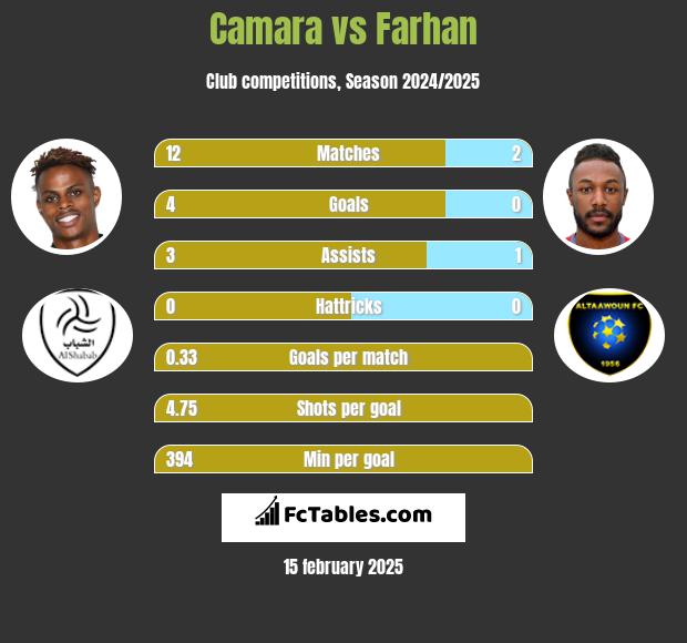 Camara vs Farhan h2h player stats