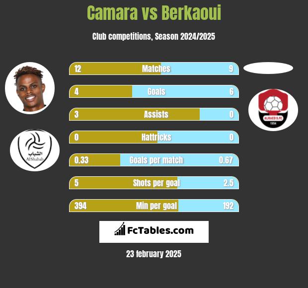 Camara vs Berkaoui h2h player stats