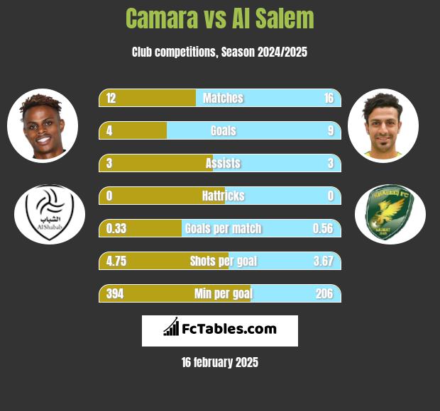 Camara vs Al Salem h2h player stats