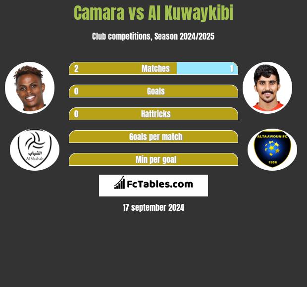 Camara vs Al Kuwaykibi h2h player stats