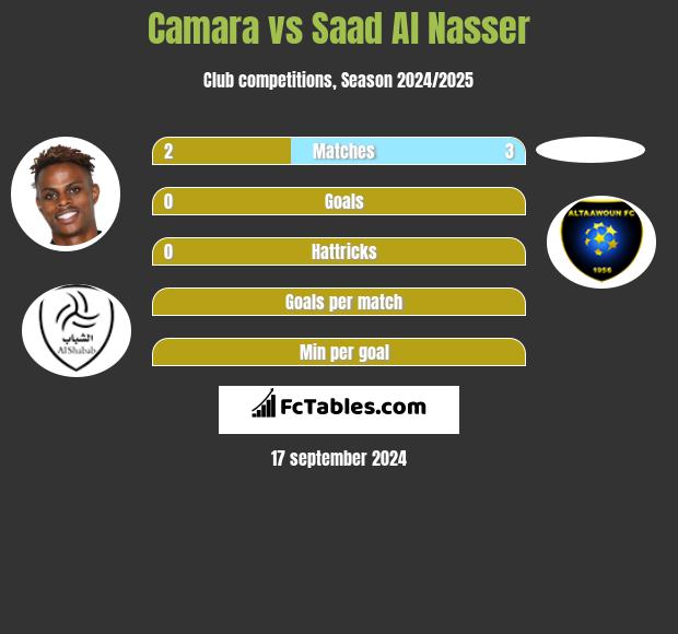 Camara vs Saad Al Nasser h2h player stats