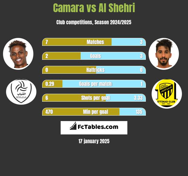 Camara vs Al Shehri h2h player stats