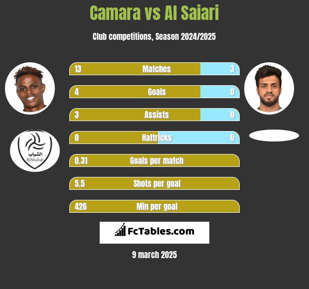 Camara vs Al Saiari h2h player stats