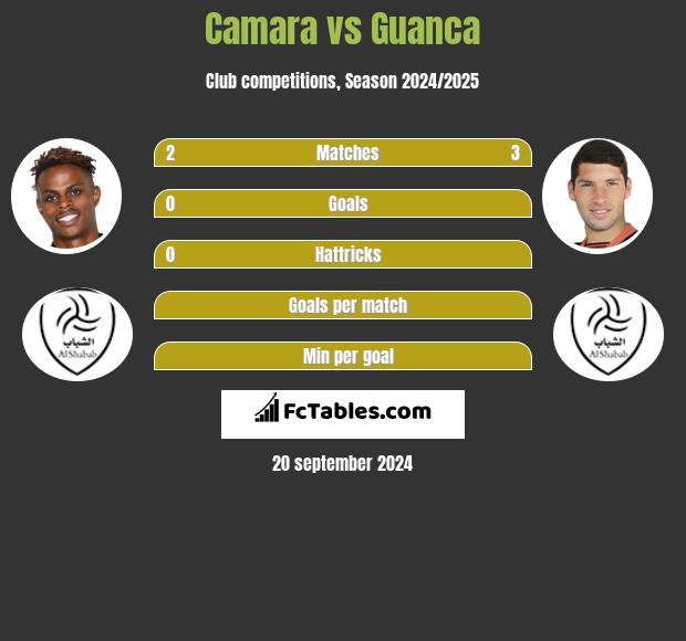 Camara vs Guanca h2h player stats