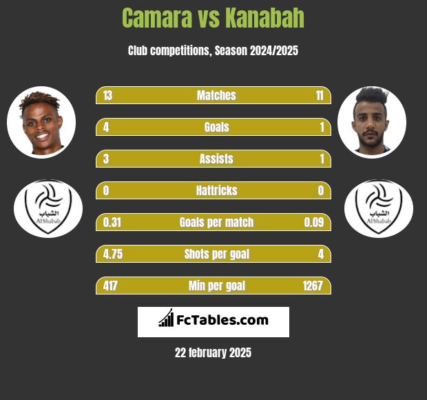 Camara vs Kanabah h2h player stats