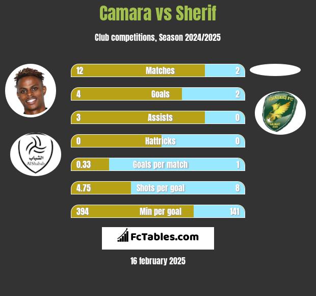 Camara vs Sherif h2h player stats