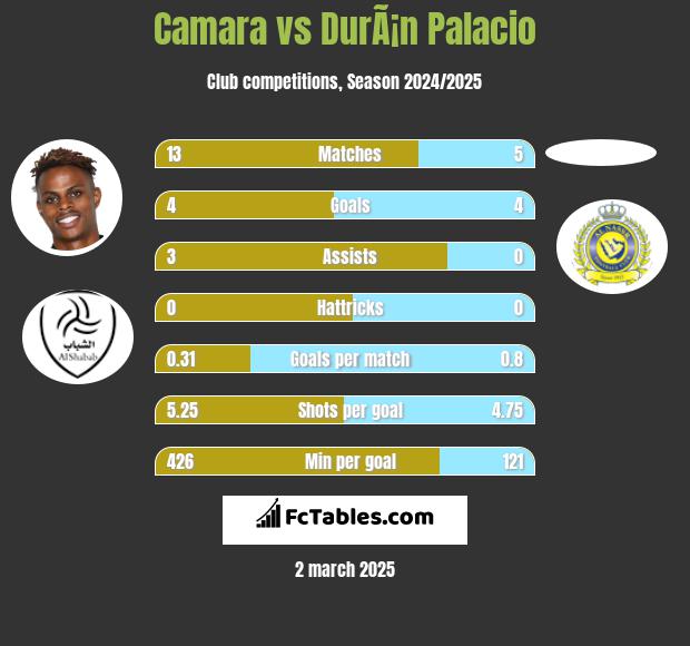 Camara vs DurÃ¡n Palacio h2h player stats