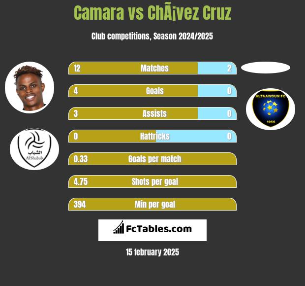 Camara vs ChÃ¡vez Cruz h2h player stats