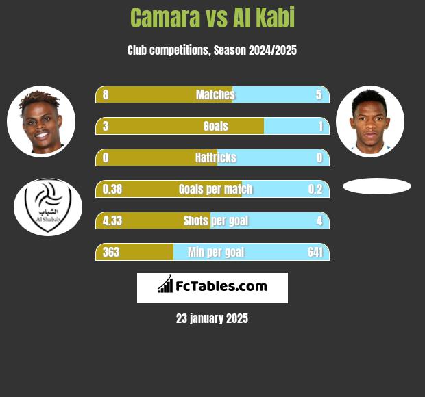 Camara vs Al Kabi h2h player stats