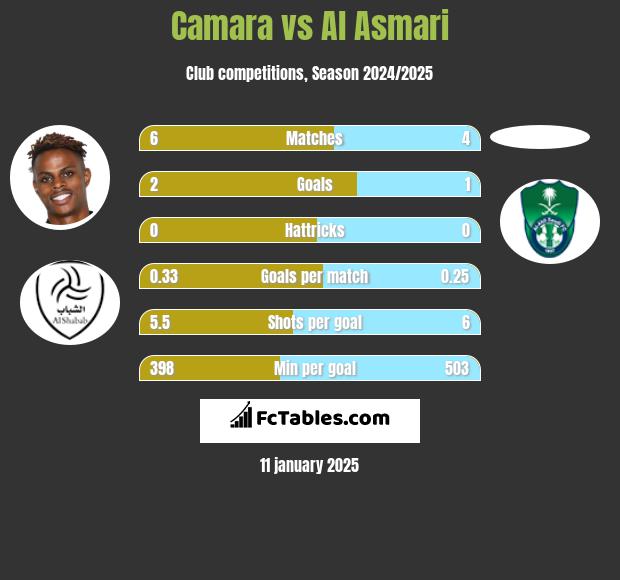 Camara vs Al Asmari h2h player stats