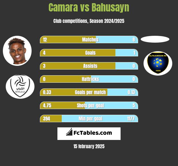 Camara vs Bahusayn h2h player stats