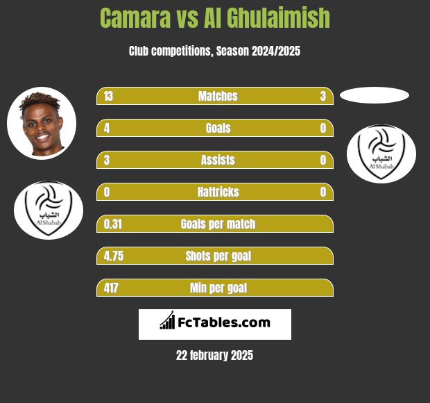 Camara vs Al Ghulaimish h2h player stats