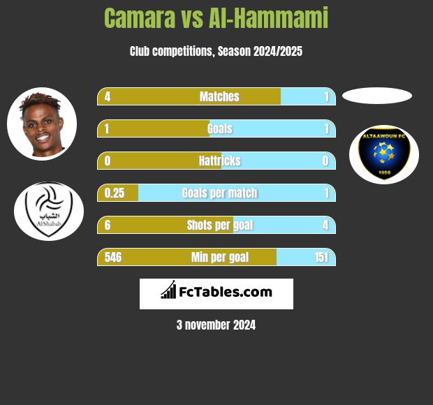 Camara vs Al-Hammami h2h player stats