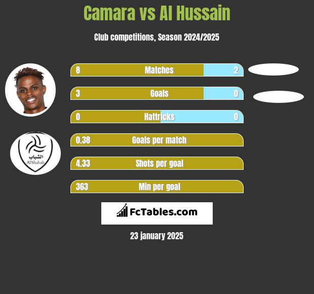 Camara vs Al Hussain h2h player stats