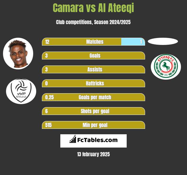 Camara vs Al Ateeqi h2h player stats