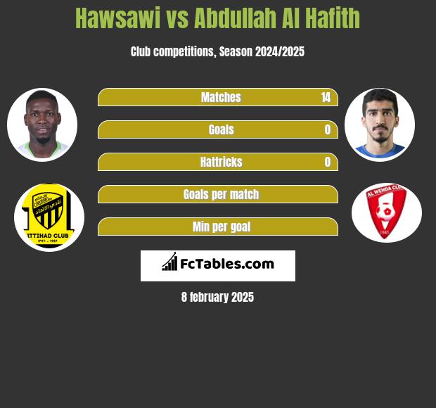 Hawsawi vs Abdullah Al Hafith h2h player stats