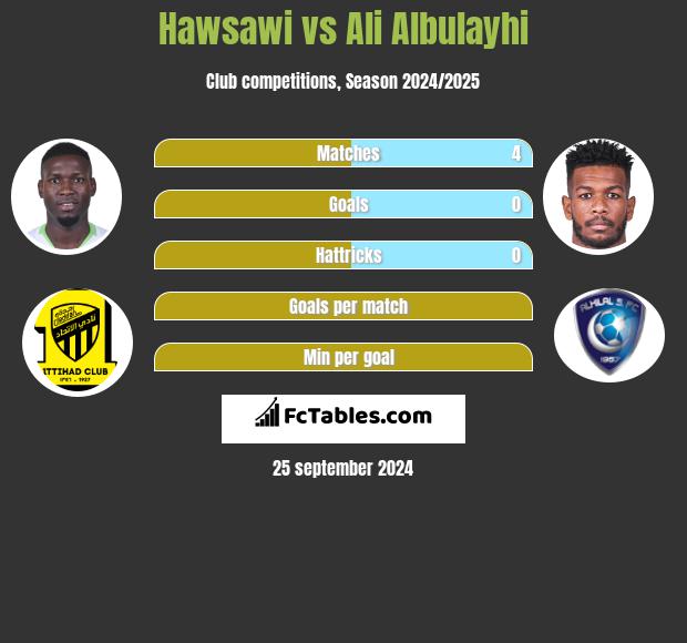 Hawsawi vs Ali Albulayhi h2h player stats