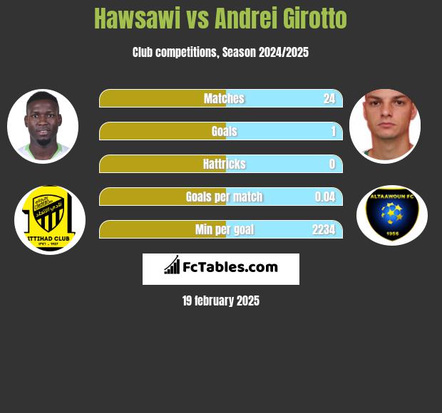 Hawsawi vs Andrei Girotto h2h player stats