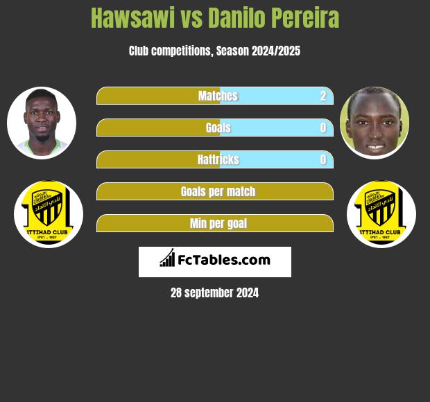 Hawsawi vs Danilo Pereira h2h player stats