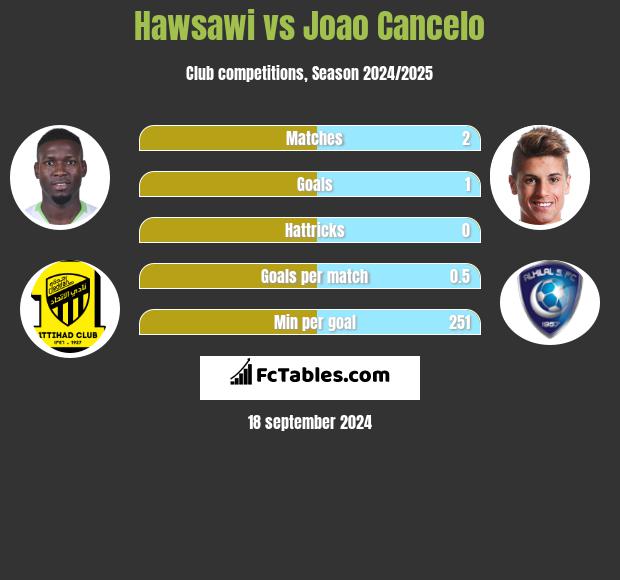 Hawsawi vs Joao Cancelo h2h player stats