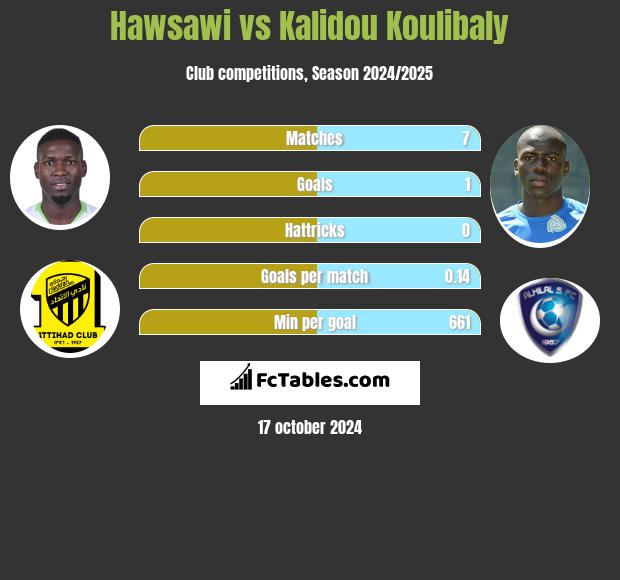 Hawsawi vs Kalidou Koulibaly h2h player stats