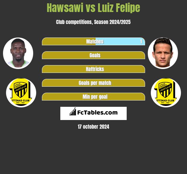 Hawsawi vs Luiz Felipe h2h player stats