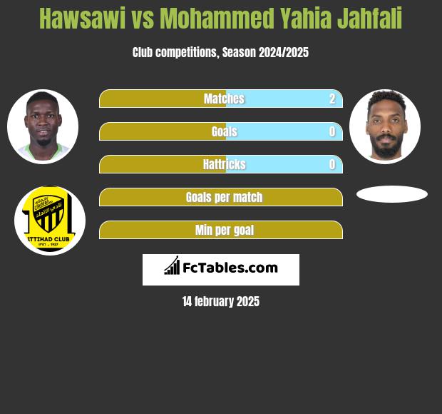 Hawsawi vs Mohammed Yahia Jahfali h2h player stats