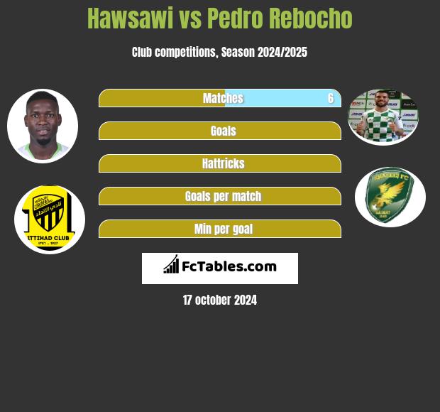 Hawsawi vs Pedro Rebocho h2h player stats