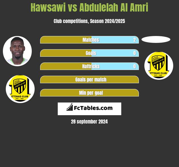 Hawsawi vs Abdulelah Al Amri h2h player stats