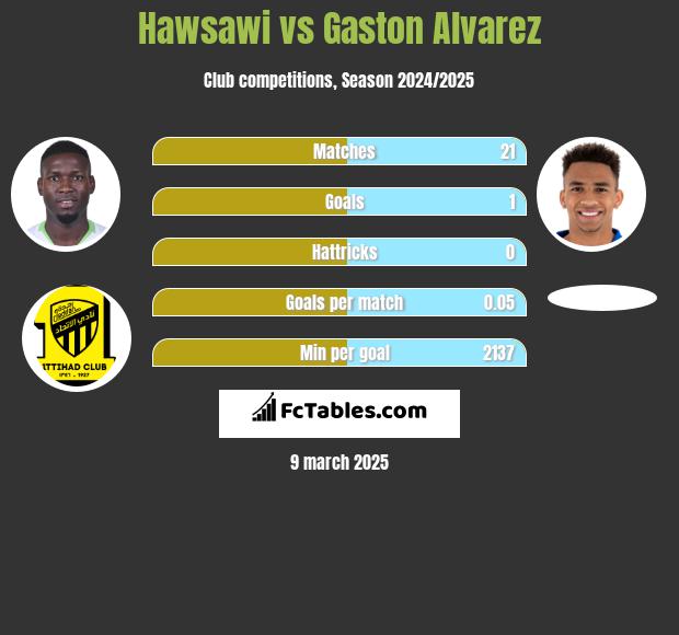 Hawsawi vs Gaston Alvarez h2h player stats