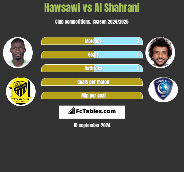 Hawsawi vs Al Shahrani h2h player stats