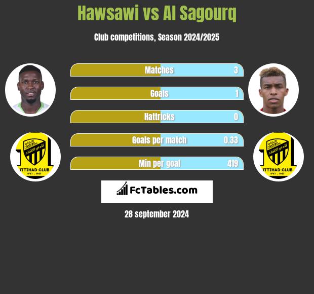 Hawsawi vs Al Sagourq h2h player stats