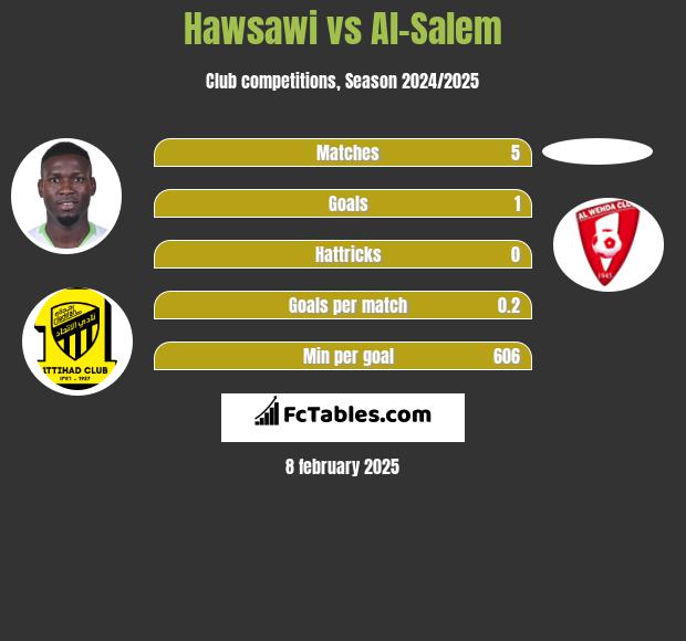 Hawsawi vs Al-Salem h2h player stats