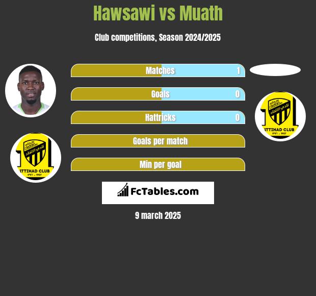 Hawsawi vs Muath h2h player stats