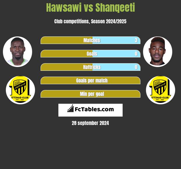 Hawsawi vs Shanqeeti h2h player stats