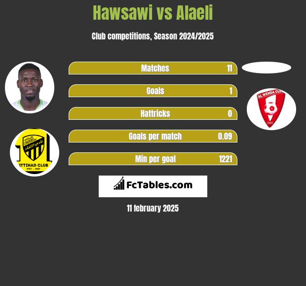 Hawsawi vs Alaeli h2h player stats