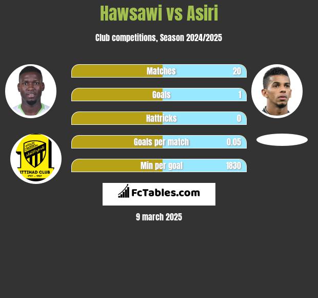 Hawsawi vs Asiri h2h player stats