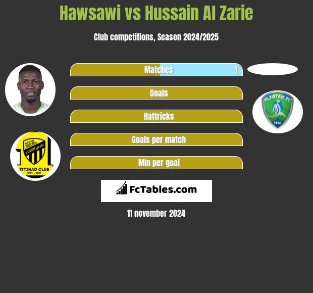 Hawsawi vs Hussain Al Zarie h2h player stats