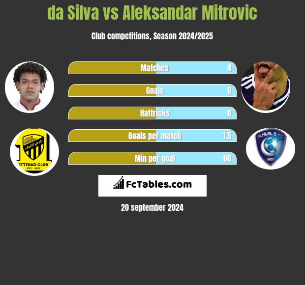 da Silva vs Aleksandar Mitrović h2h player stats